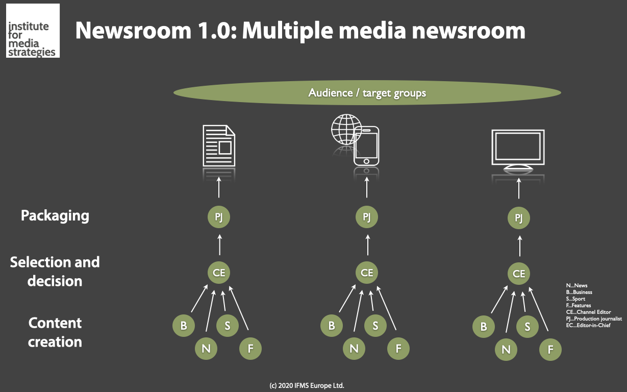 Organisational types of newsrooms in a digital/print environment IFMS
